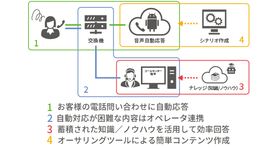 電話自動応答システム(IVR)のイメージ