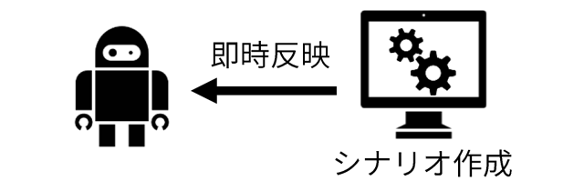 簡単オーサリング