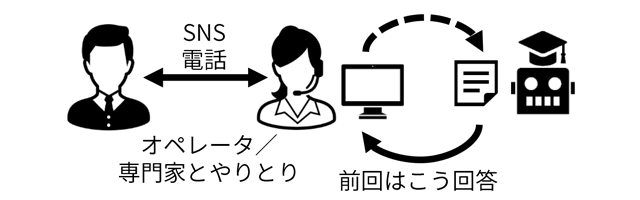 ナレッジによるオペレータ支援