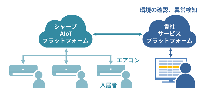 ケース１ ＜サービス付き高齢者向け住宅＞　システムイメージ