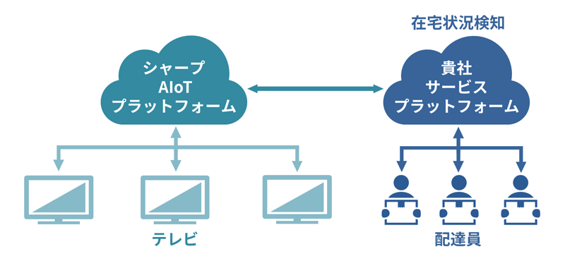 ケース３＜宅配便＞　システムイメージ