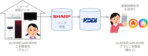 AIoTプラットフォームを通じ、シャープの提供するスマートライフ家電の稼働データが、KDDI様がau HOME/with HOMEサービス用にご提供している「with HOMEアプリ」に表示されます