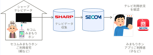 「セコムみまもりホン」のテレビ見守りオプションサービス