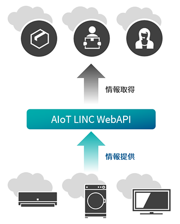 プラットフォーム連携支援ソリューション